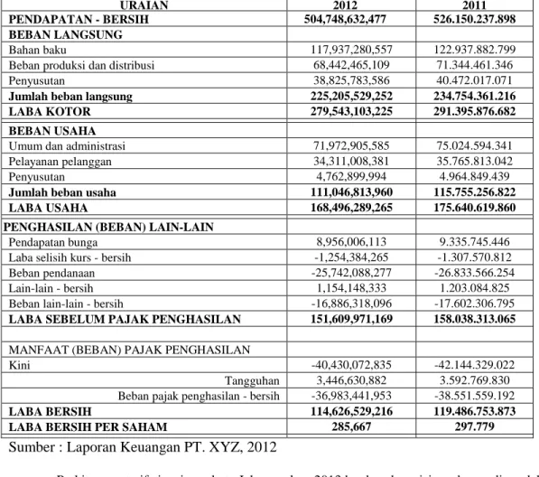 Tabel  2. Perkembangan Laba/(Rugi) PT . XYZ Tahun 2011-2012 