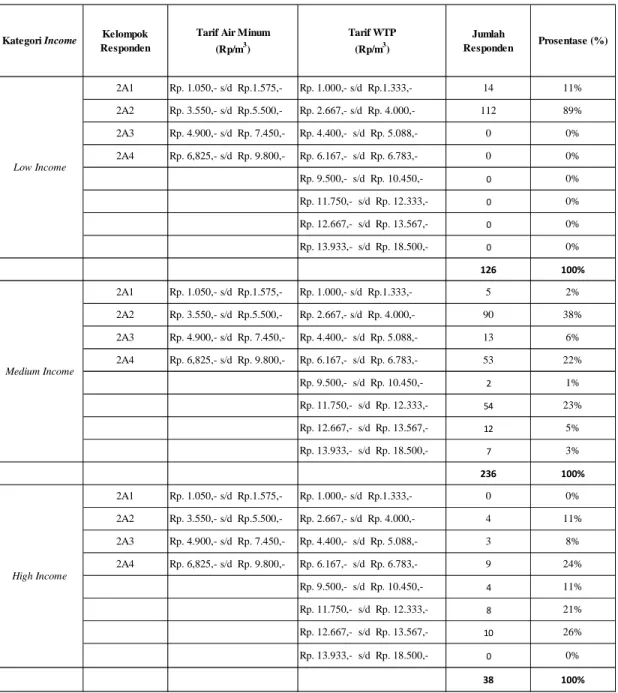 Tabel  9. Analisis WTP Untuk Tarif Pelanggan Rumah Tangga 