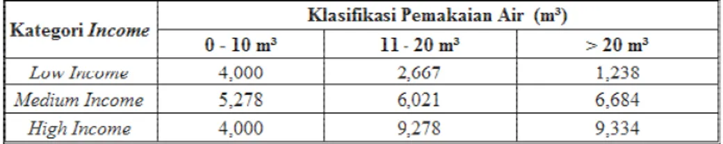 Tabel  10.  Besaran Tarif Air Minum Kota Jakarta bagian barat berdasarkan WTP 