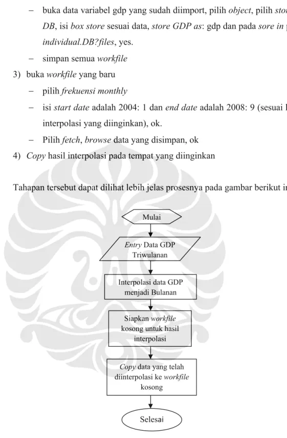 Gambar 3.2 Proses Interpolasi Data Menggunakan Program EVIEWS Selesai 