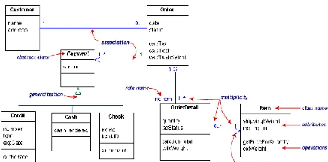 Gambar 2.8 Contoh Class diagram [16] 