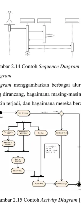Gambar 2.14 Contoh Sequence Diagram [16] 