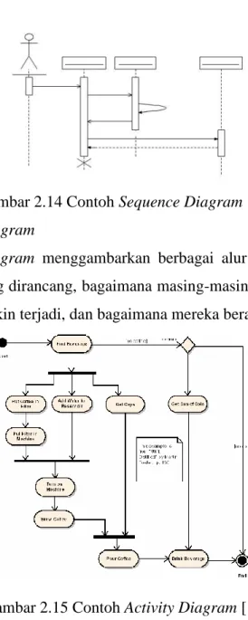 Gambar 2.14 Contoh Sequence Diagram [16] 