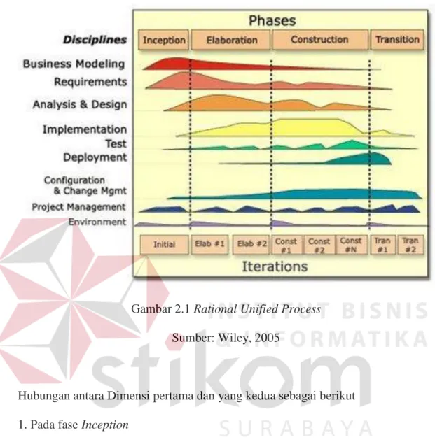 Gambar 2.1 Rational Unified Process   Sumber: Wiley, 2005 