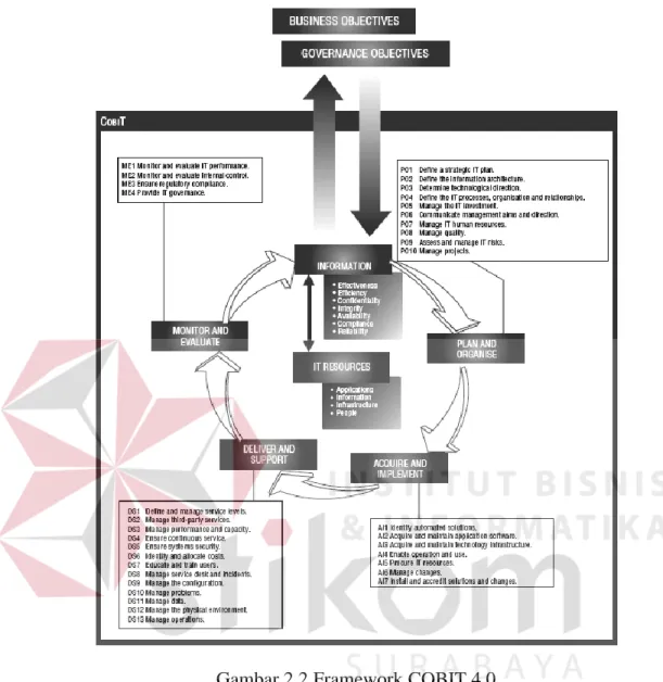 Gambar 2.2 Framework COBIT 4.0  (Sumber: ITGI, 2005)  A.  Plan and Organize (PO) 