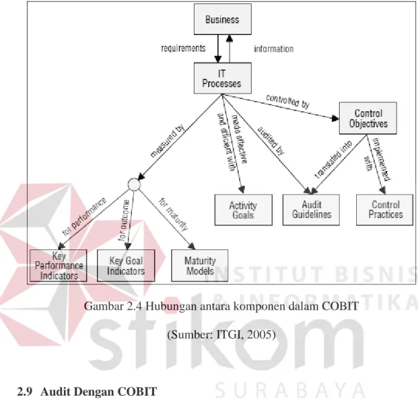Gambar 2.4 Hubungan antara komponen dalam COBIT  (Sumber: ITGI, 2005) 