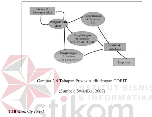 Gambar 2.6 Tahapan Proses Audit dengan COBIT  (Sumber: Swastika, 2007) 