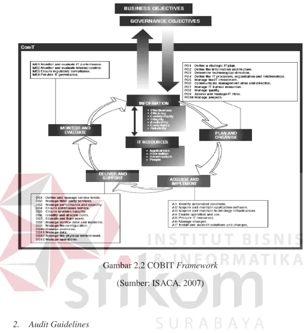 Gambar 2.2 COBIT Framework   (Sumber: ISACA, 2007) 