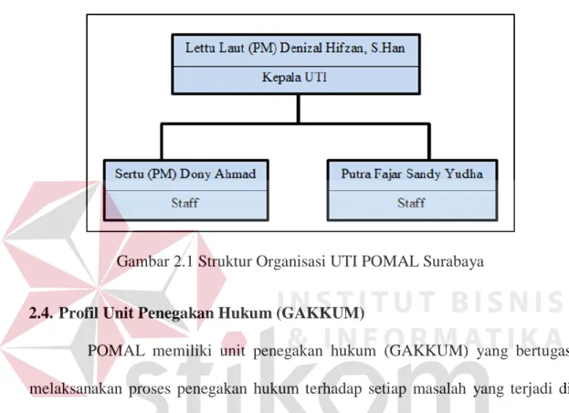 Gambar 2.1 Struktur Organisasi UTI POMAL Surabaya 