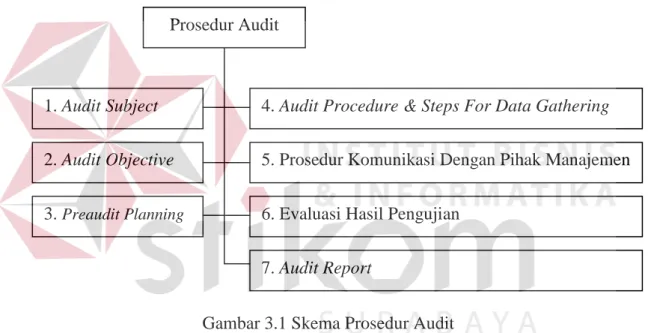 Gambar 3.1 Skema Prosedur Audit 