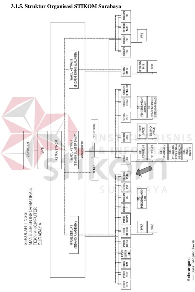 Gambar 3.2 Struktur Organisasi STIKOM Surabaya