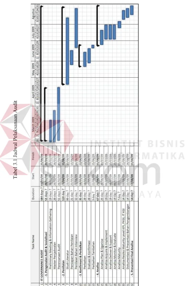 Tabel 3.1 Jadwal Pelaksanaan Audit