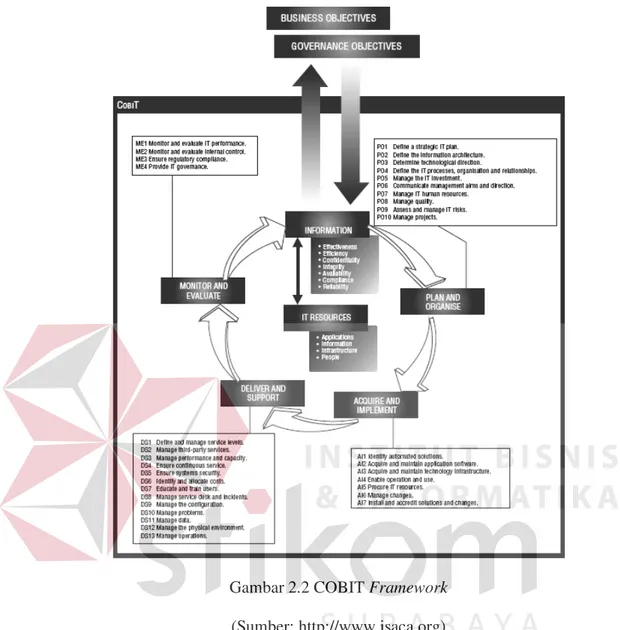 Gambar 2.2 COBIT Framework  (Sumber: http://www.isaca.org)  2.  Audit Guidelines 