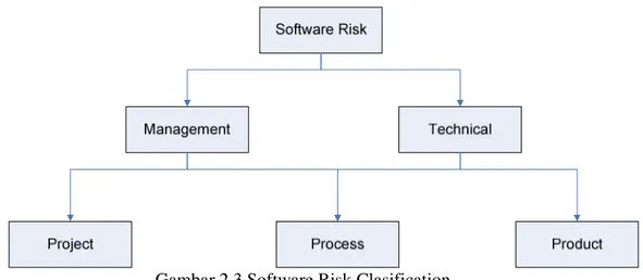 Gambar 2.3 Software Risk Clasification