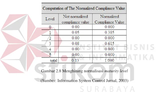 Gambar 2.8 Menghitung normalisasi maturity level  (Sumber: Information System Control Jurnal, 2003) 