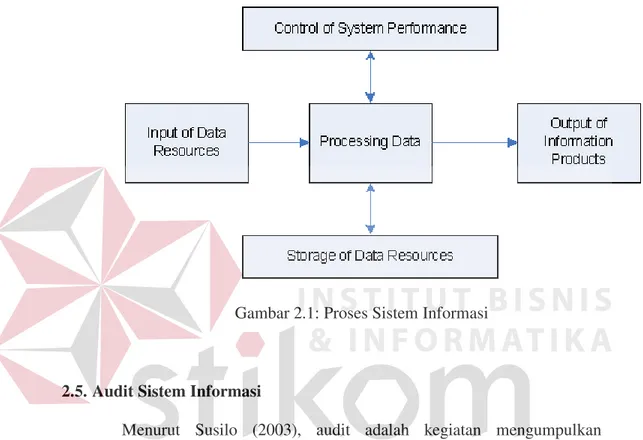 Gambar 2.1: Proses Sistem Informasi 