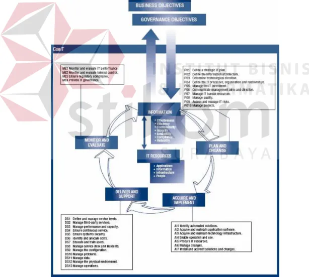 Gambar 2.1 Framework COBIT 4.0  (Sumber: ITGI, 2005) 