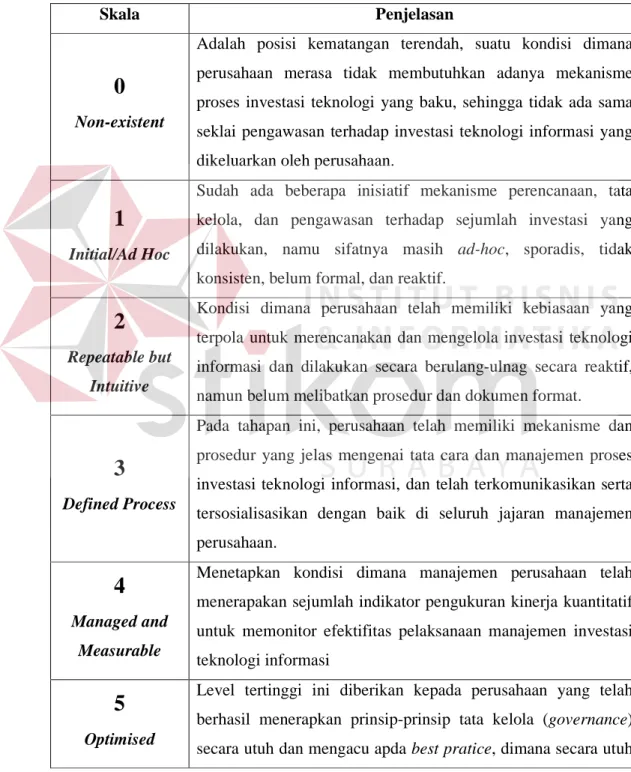 Tabel 2.1 Skala pengukuran Maturity Level 