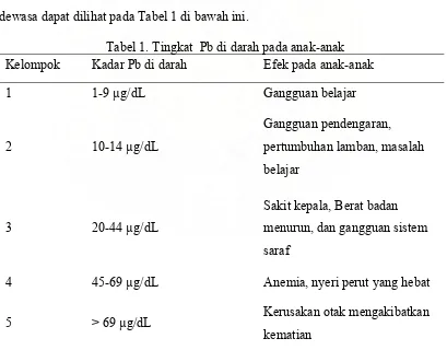 Tabel 1. Tingkat  Pb di darah pada anak-anak 
