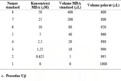 Tabel  4.  Persiapan standar MDA untuk spektrofotometer 