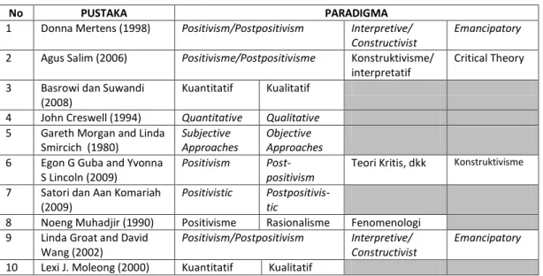 Tabel 1 Ragam paradigma 