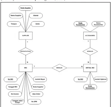 Gambar 7 Entity Relationship Diagram (ERD) 