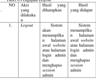 Tabel 6 Pengujian Logout  NO .  Aksi  yang  dilakuka n  Hasil  yang diharapkan  Hasil  yang didapat  1