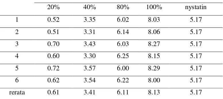 Table 1. Hasil Pengukuran Zona Hambat Pertumbuhan candida albicans.