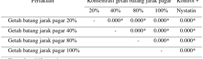 Tabel VII. Hasil uji LSD diameter zona hambat pertumbuhan candida albicans antara kelompok konsentrasi getah batang jarak pagar