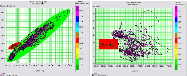 Gambar 8. (a) Crossplot log EEI ( = 0 0 ) dengan log impedansi s (Z s ) dan (b) Crossplot log EEI         ( = 15 0 ) dengan log gamma ray 