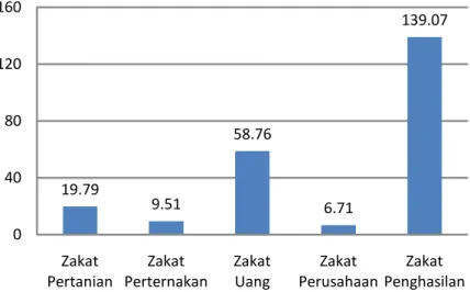Gambar 1 Potensi Zakat Indonesia berdasarkan Kajian IPPZ