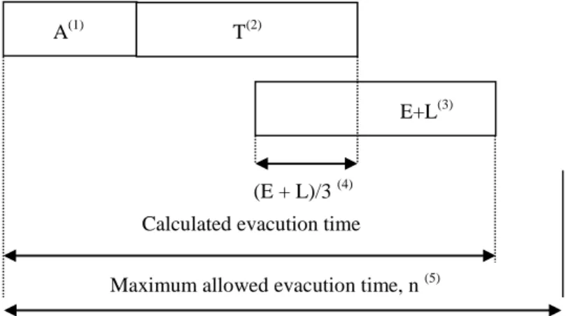 Gambar 1 Waktu Evakuasi Maksimum Sesuai Kriteria IMO (2002) 