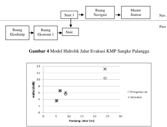 Gambar 4 Model Hidrolik Jalur Evakusi KMP Sangke Palangga 