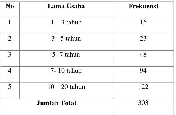 Tabel 4.5. Lama Usaha Pedagang Kaki Lima 