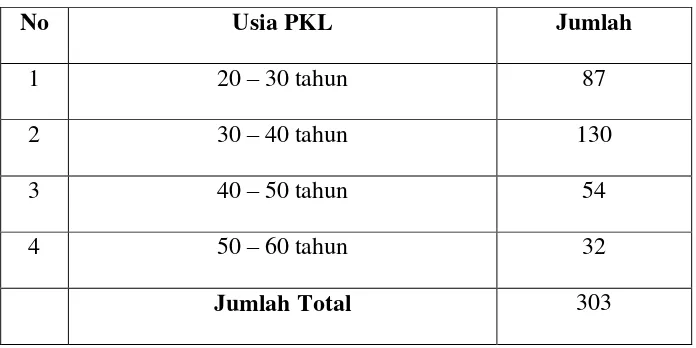 Tabel 4.6.Usia Pedagang Kaki Lima di Alun-Alun Kaliwungu 