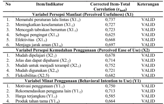 Tabel 2. Hasil Pengujian Validitas Instrumen  No  Item/Indikator  Corrected Item-Total 
