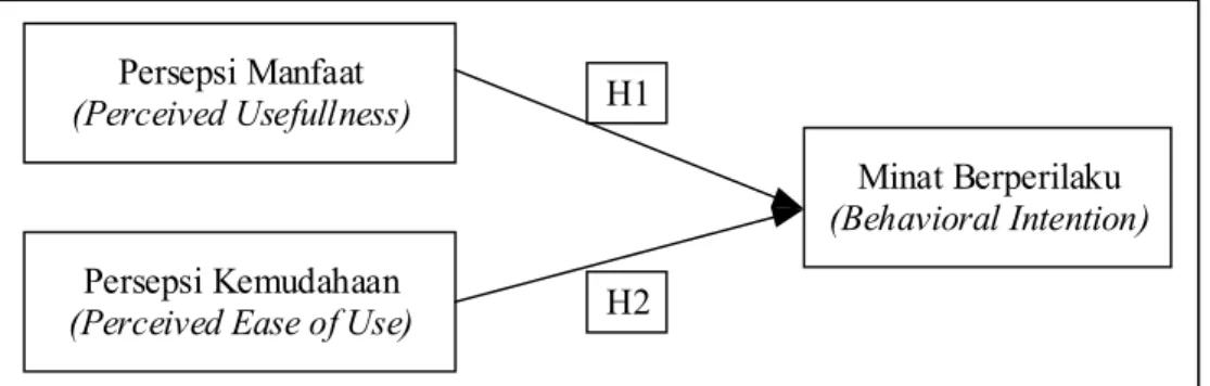 Gambar 6. Model Konseptual Penelitian. 