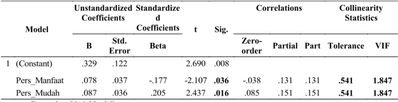 Tabel 2. Hasil Multikolinieritas