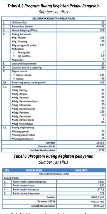 Tabel 8.2 Program Ruang Kegiatan Pelaku Pengelola  Sumber : analisis 