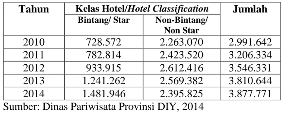 Tabel 2.3 Jumlah Wisatawan Mancanegara dan Dalam Negeri  menurut  Kelas Hotel 