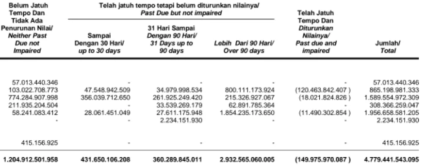 Tabel  berikut  ini  memberikan  informasi  mengenai  maksimum  risiko  kredit  yang  dihadapi  oleh  Grup  pada  tanggal 30 September 2015 dan 31 Desember 2014: 