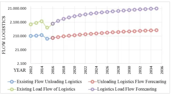 Gambar 4. Peridiksi Pertumbuhan Barang Logistik di Pelabuhan Tonontaka. 