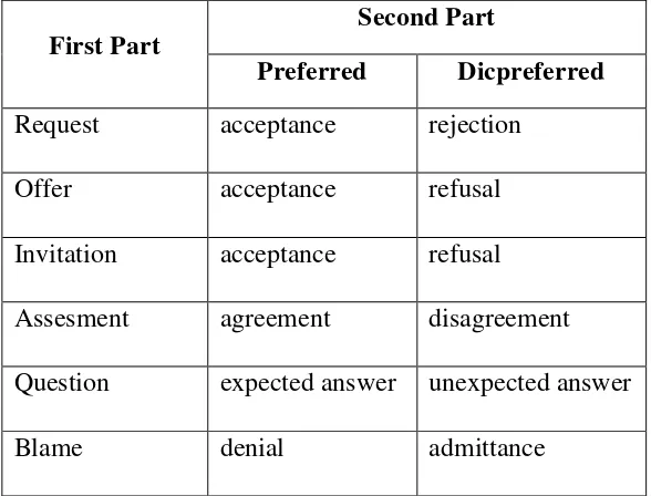 Table 1: Preference Structure 