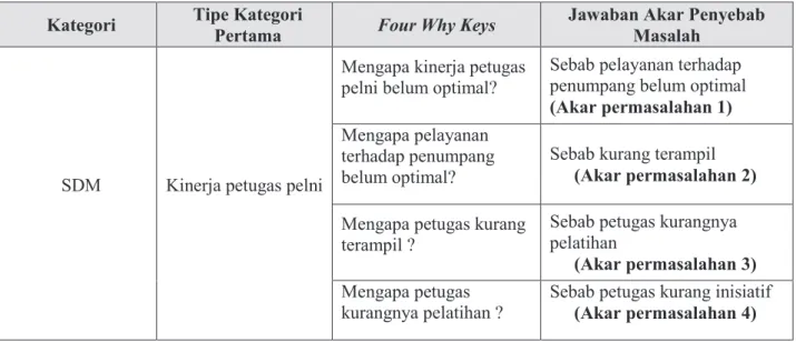 Tabel 2: Four Why Keys :Petugas pelni kinerjanya belum optimal 