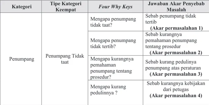 Tabel 5 Four Why Keys : Ketidaktaatan sebagian penumpang di atas kapal 