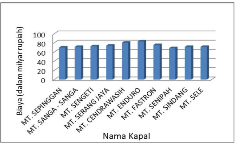 Gambar 4. Biaya  bongkar muat ship to ship Pada grafik 4 selisih biaya bongkar 