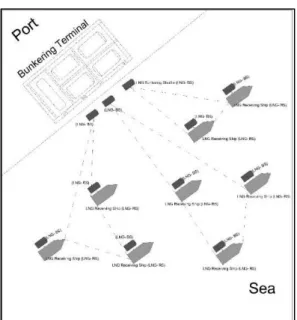 Gambar 1.1. Skenario LNG bunkering shuttle vessels
