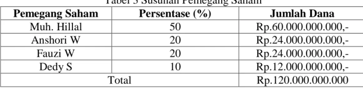Tabel 3 Susunan Pemegang Saham 