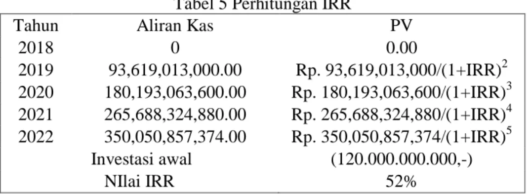 Tabel 6 Perhitungan Payback period 