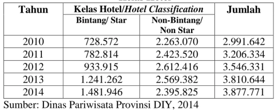 Tabel 1 Jumlah Wisatawan Mancanegara dan Dalam Negeri  menurut  Kelas Hotel 